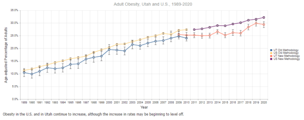 Graph for Adult obesity in Utah and the U.S. 1989-2020